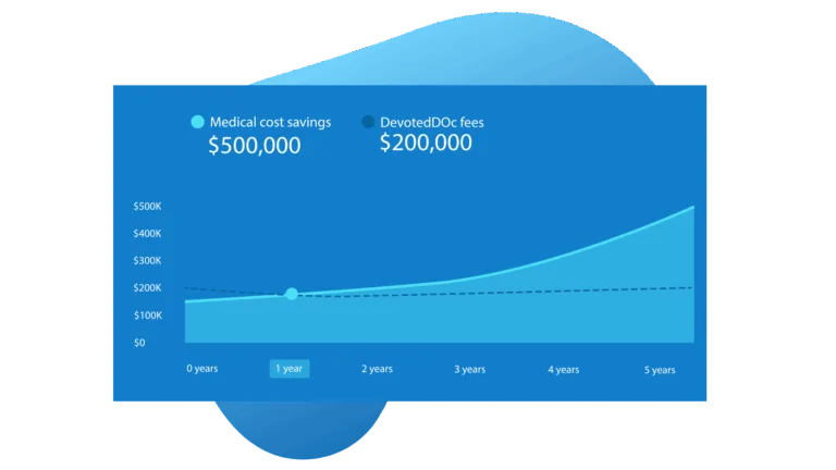Line graph showing healthcare cost trends