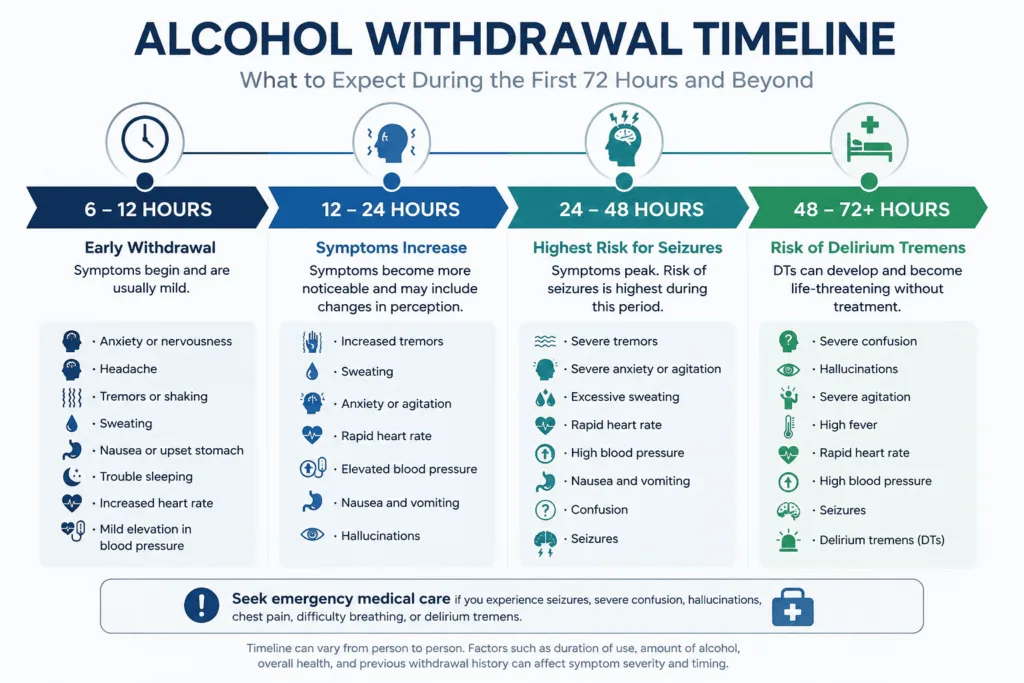 Medical infographic showing the alcohol withdrawal timeline from 6 to 72 hours after the last drink, including common symptoms and emergency warning signs.